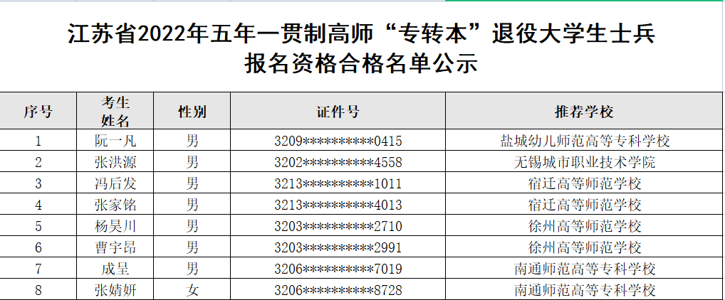 江苏省2022年五年一贯制高师“专转本”退役大学生士兵报名资格合格名单公示