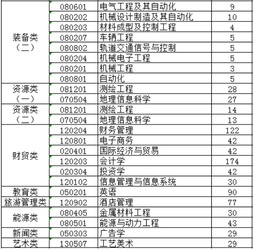 兰州博文科技学院专升本招生计划