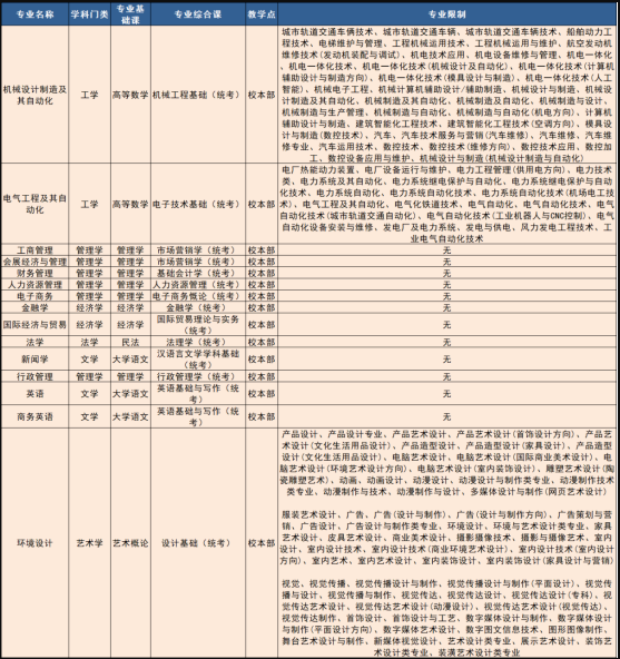 2022年电子科技大学中山学院专升本招生专业