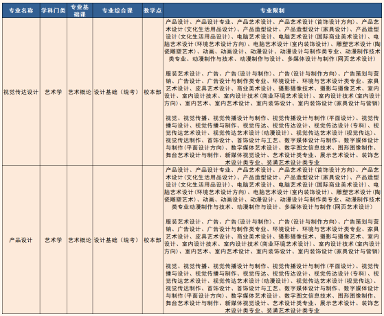 2022年电子科技大学中山学院专升本招生专业