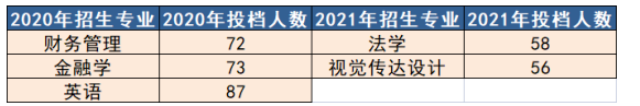 电子科技大学中山学院专升本招生人数(2020-2021)