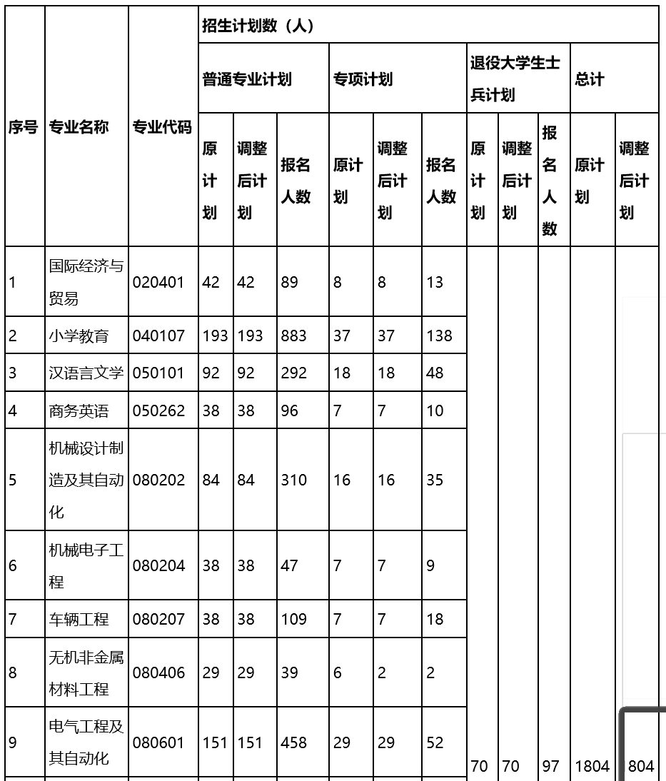 关于湖北理工学院2022年普通专升本分专业招生计划调整的通知