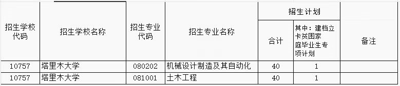 塔里木大学历年专升本招生计划