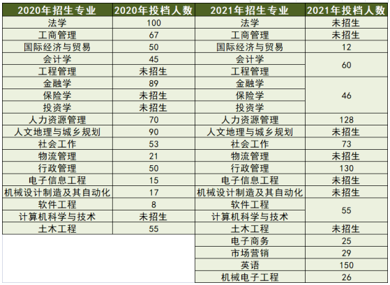 东莞城市学院专升本招生人数(2020-2021)