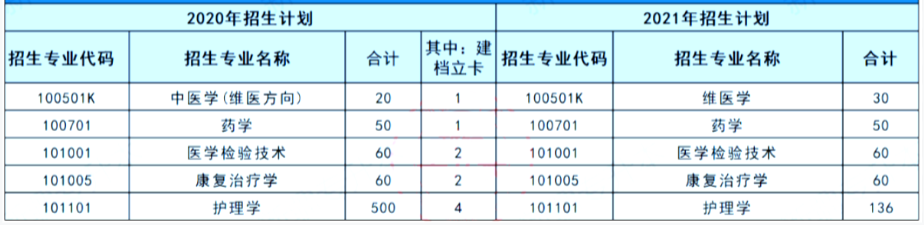 新疆医科大学专升本招生计划(2020-2021)