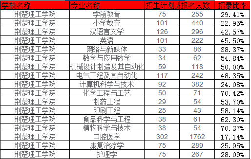 2022年荆楚理工学院招考招录比例