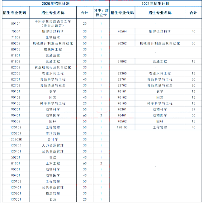 2020-2021年新疆农业大学专升本招生计划