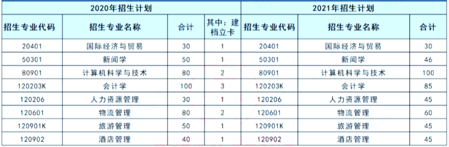 新疆财经大学专升本招生计划(2020-2021)