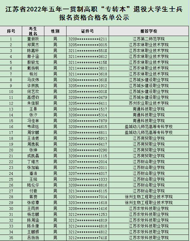 江苏省2022年五年一贯制高职(高师)“专转本”退役大学生士兵报名合格名单公示