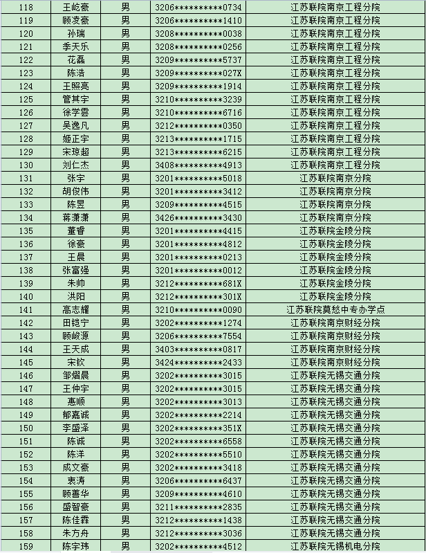 江苏省2022年五年一贯制高职(高师)“专转本”退役大学生士兵报名合格名单公示