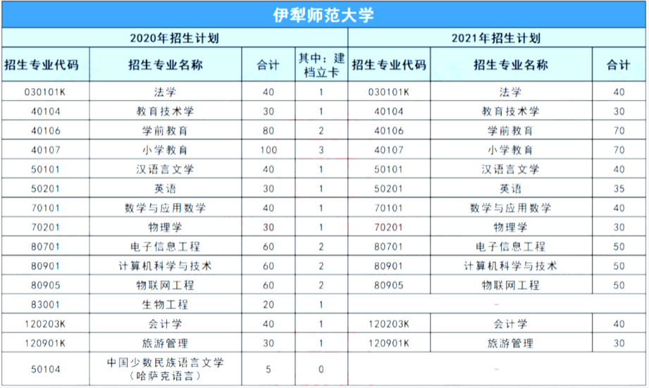 伊犁师范大学专升本招生计划(2020-2021)