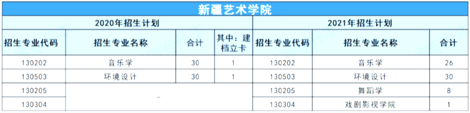 新疆艺术学院历年专升本招生计划(2020-2021)