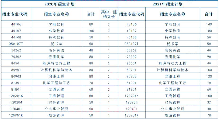 昌吉学院历年专升本招生计划(2020-2021)