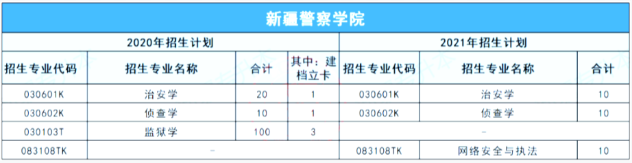 2020-2021新疆警察学院专升本招生计划