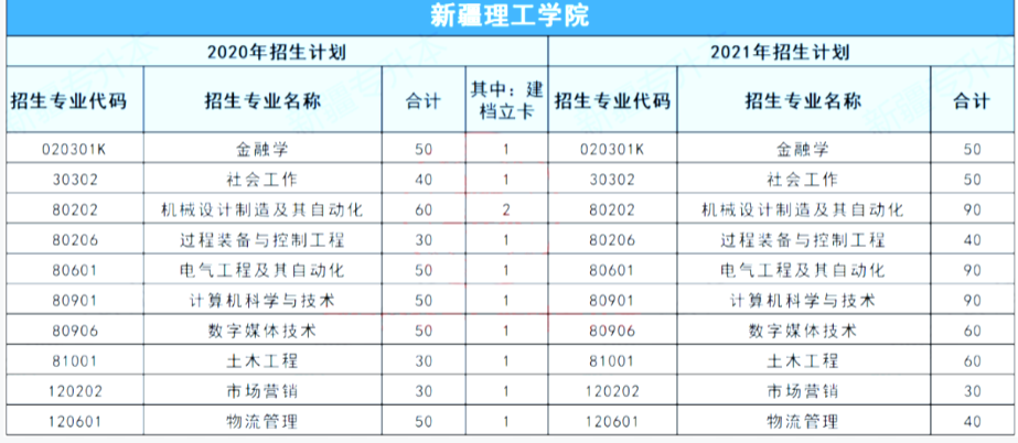 新疆理工学专升本招生计划(2020-2021)