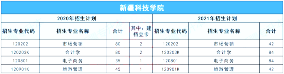 2020-2021新疆科技学院专升本招生计划