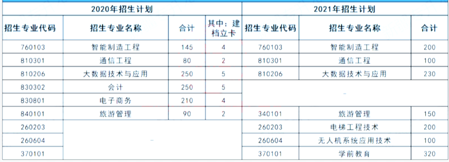 新疆天山职业技术大学专升本招生计划(2020-2021)