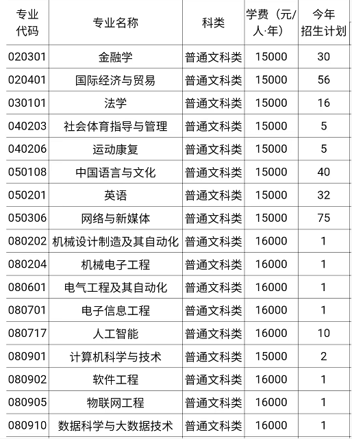 2022重庆城市科技学院专升本招生计划5800人