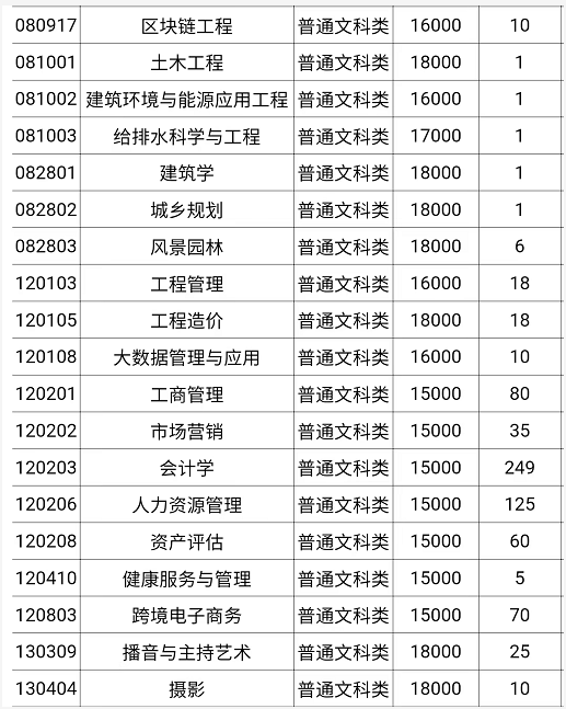 2022重庆城市科技学院专升本招生计划5800人