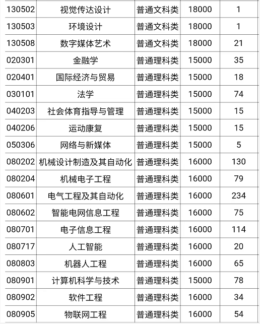 2022重庆城市科技学院专升本招生计划5800人