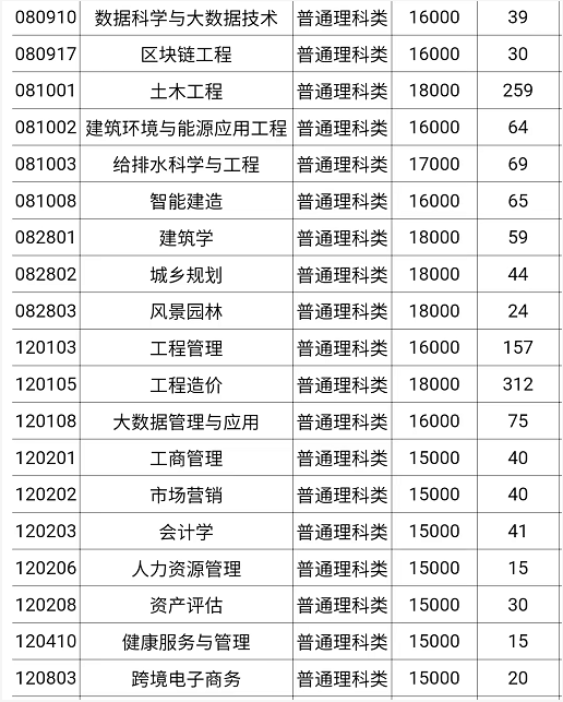 2022重庆城市科技学院专升本招生计划5800人