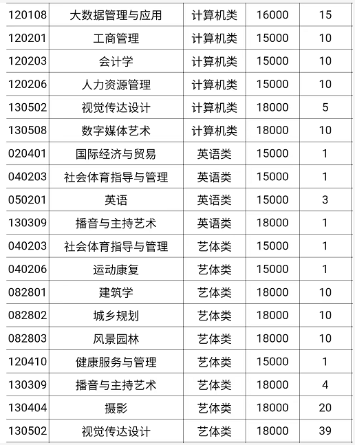 2022重庆城市科技学院专升本招生计划5800人