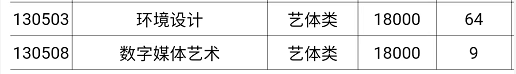 2022重庆城市科技学院专升本招生计划5800人