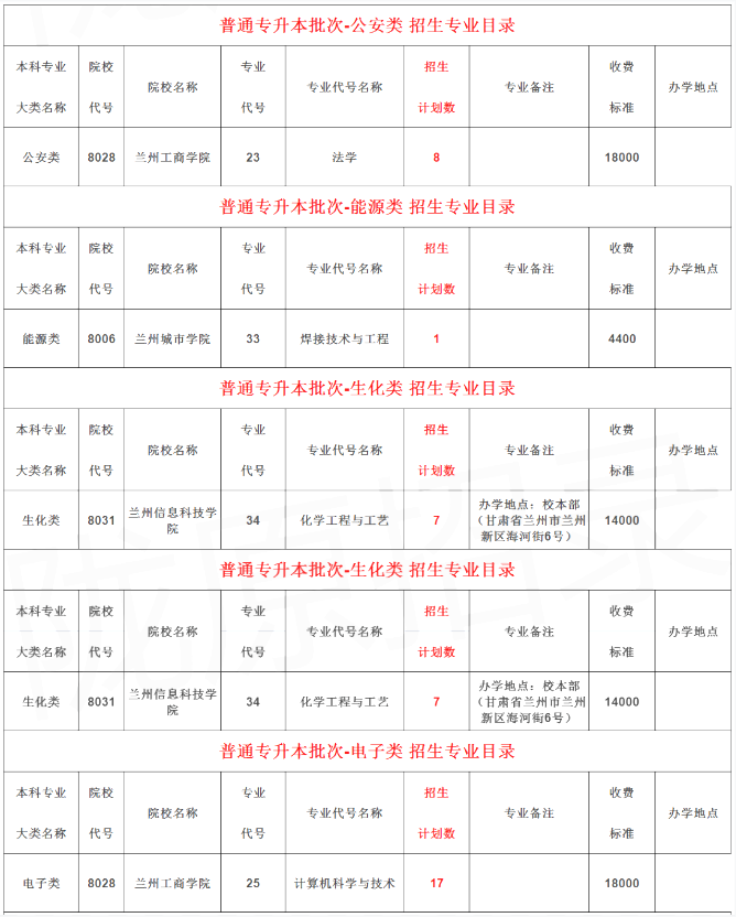 甘肃专升本征集志愿招生计划