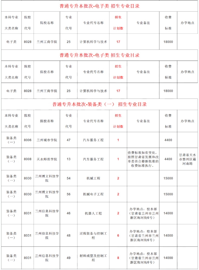 甘肃专升本征集志愿招生计划