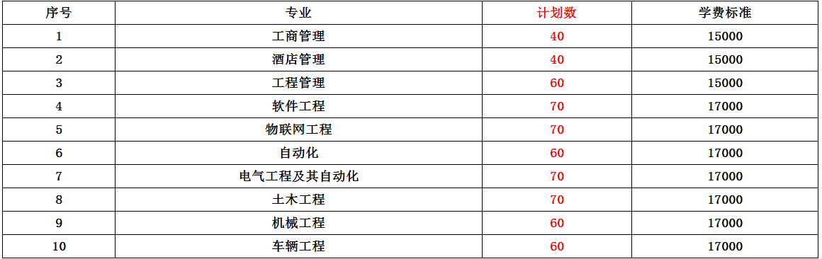 沧州交通学院(原北京交通大学海滨学院)2022年专接本招生计划和历年录取情况