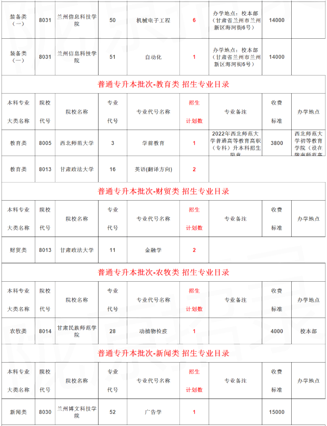 甘肃专升本征集志愿招生计划