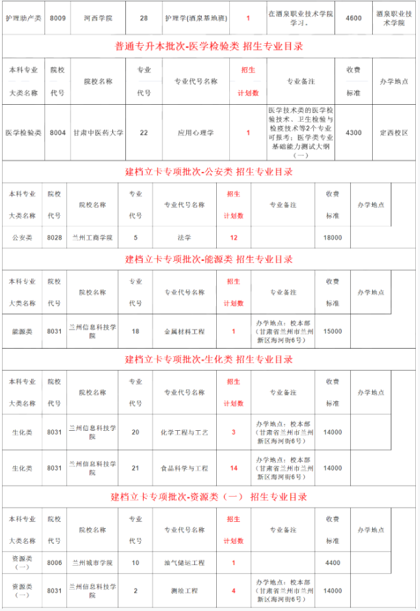 甘肃专升本征集志愿招生计划