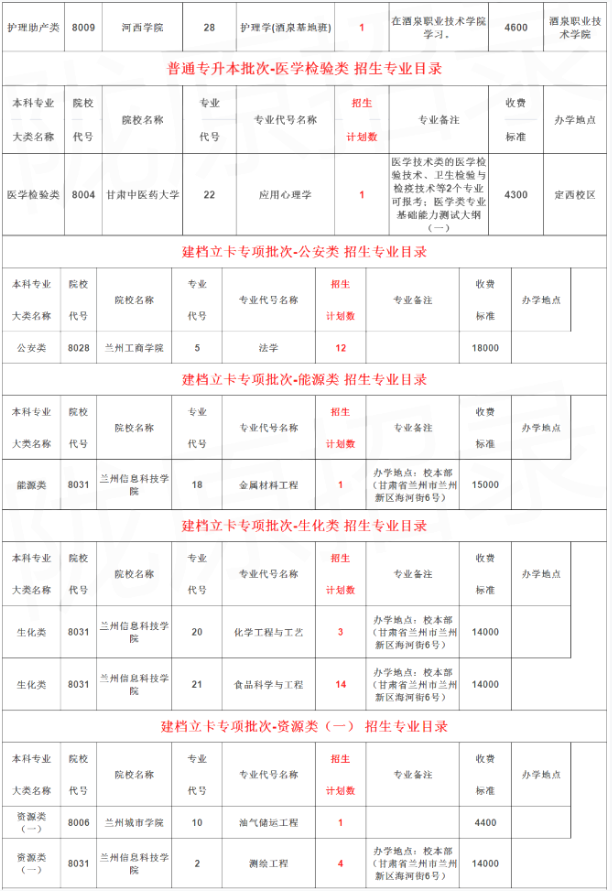 甘肃专升本征集志愿招生计划