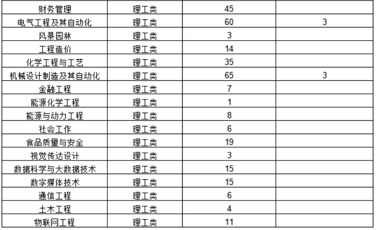 2022年银川能源学院专升本招生计划