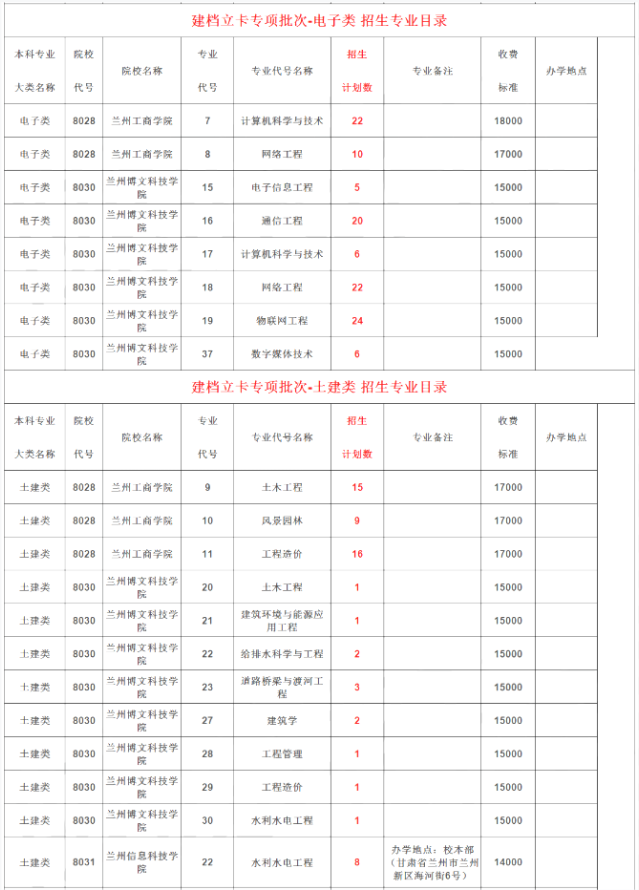 甘肃专升本征集志愿招生计划