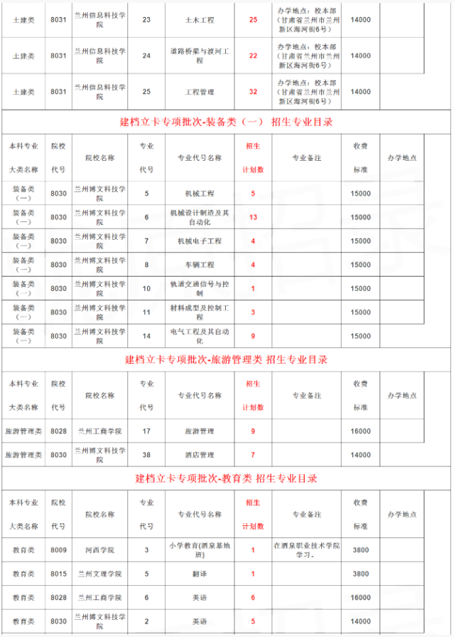 甘肃专升本征集志愿招生计划