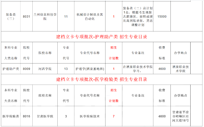 甘肃专升本征集志愿招生计划