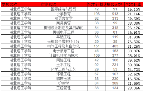 湖北理工学院专升本分专业招生计划调整后的录取率