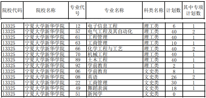 宁夏大学新华学院专升本招生计划2022