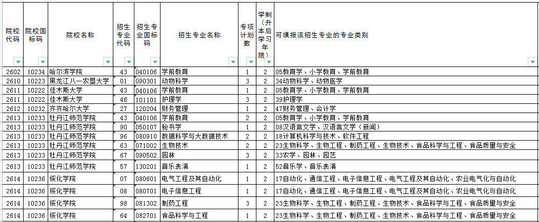 2022年黑龙江省普通高校专升本推免专项招生计划(第三轮)