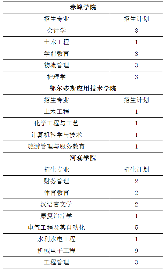 2022年内蒙古自治区专升本退役大学生士兵剩余招生计划