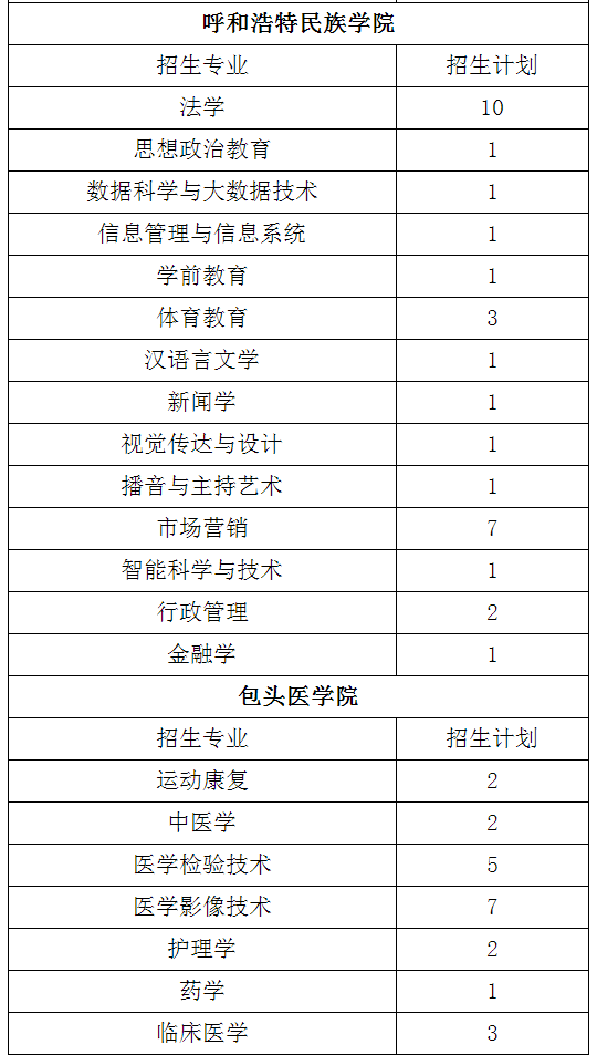 2022年内蒙古自治区专升本退役大学生士兵剩余招生计划