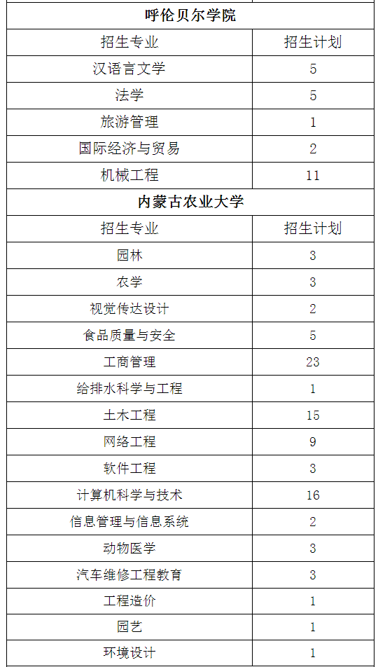 2022年内蒙古自治区专升本退役大学生士兵剩余招生计划