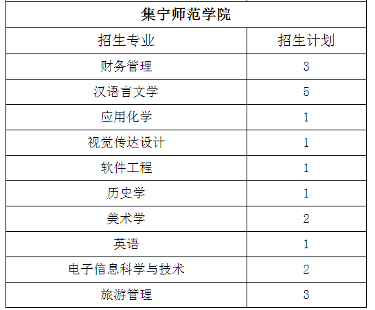 2022年内蒙古自治区专升本退役大学生士兵剩余招生计划