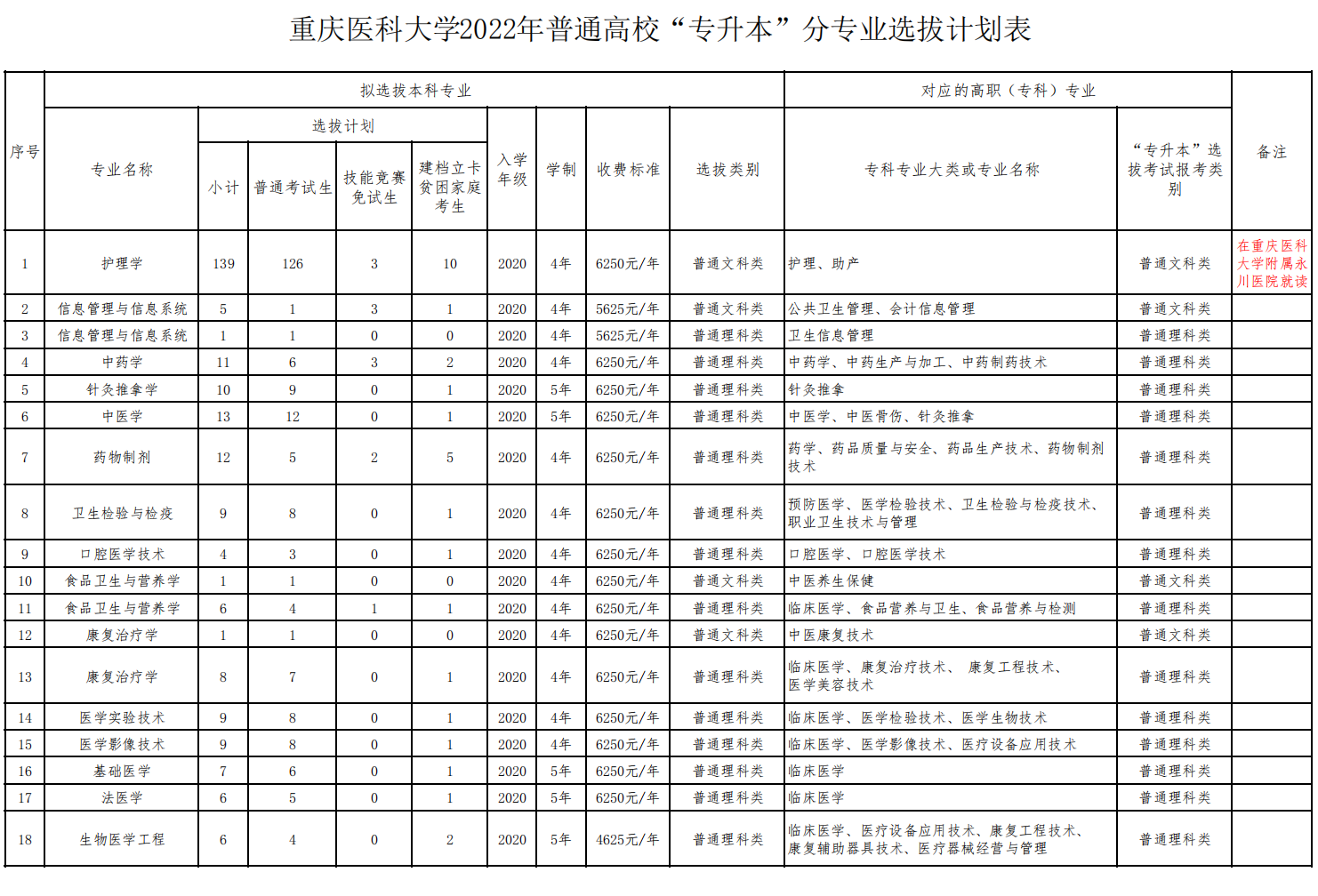 2022年重庆医科大学专升本招生计划