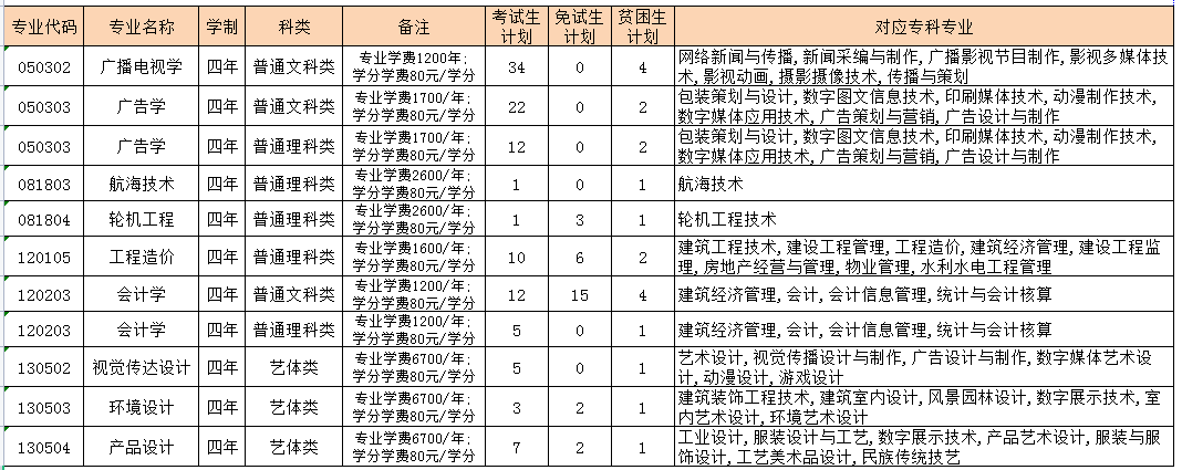 2022年重庆交通大学专升本招生计划及学费