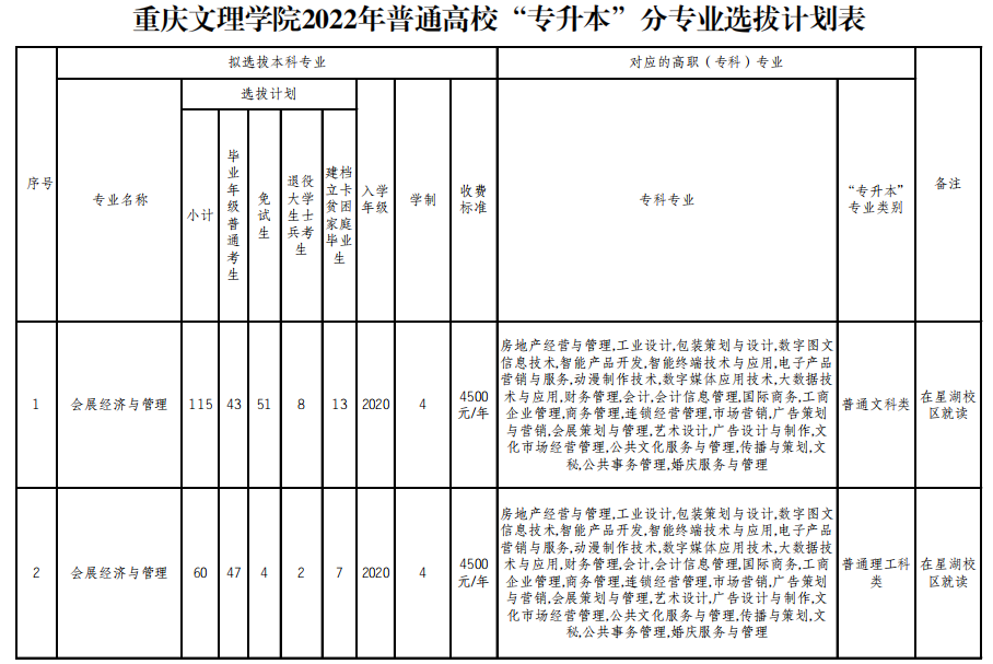 2022年重庆文理学院专升本招生计划及学费