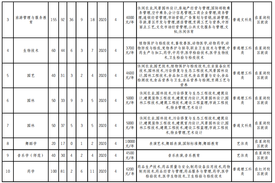 2022年重庆文理学院专升本招生计划及学费