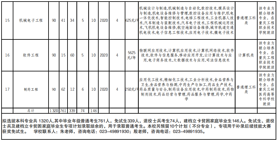 2022年重庆文理学院专升本招生计划及学费