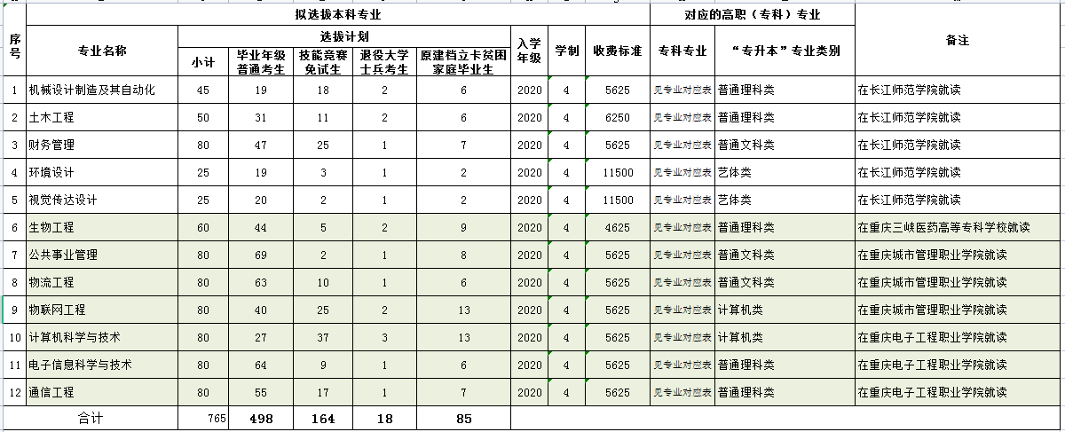 2022年长江师范学院专升本招生计划及学费